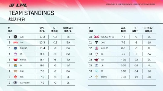 BLG战胜TES成功晋级2025全球总决赛